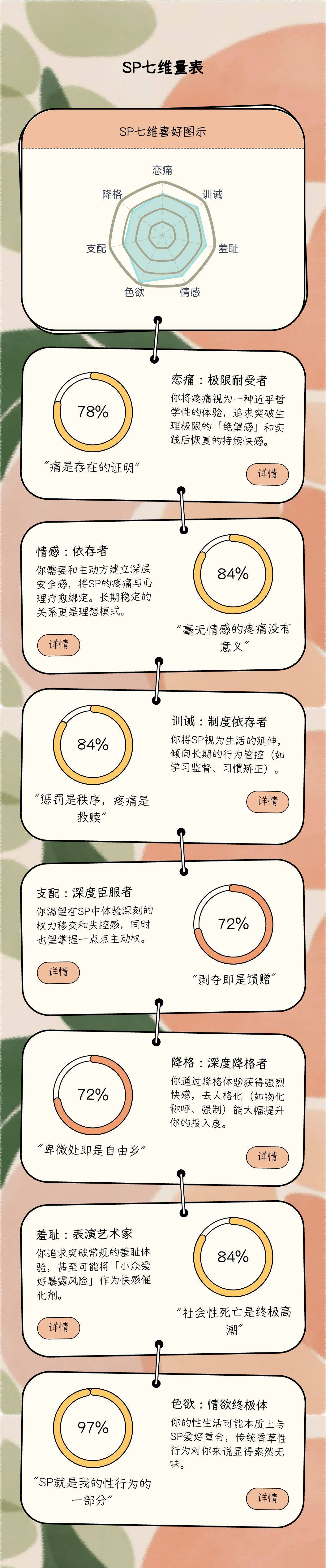 SP七维量表